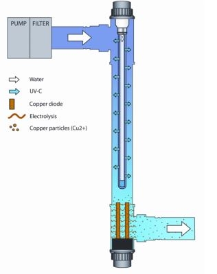 Blue Lagoon UV-C Ioniser Copper Electrolysis | Blue Cube Direct